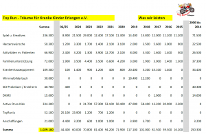 Bild einer Tabelle mit Spenden und Aktionen des Vereins